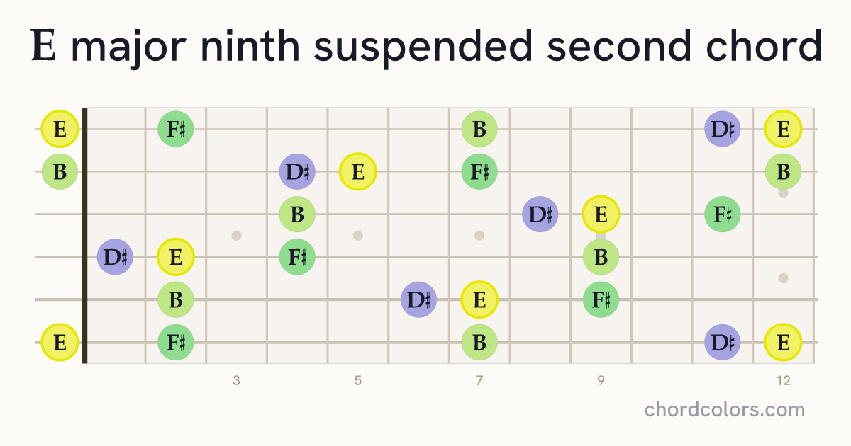 Emaj9sus2 chord on guitar shown as colored note dots