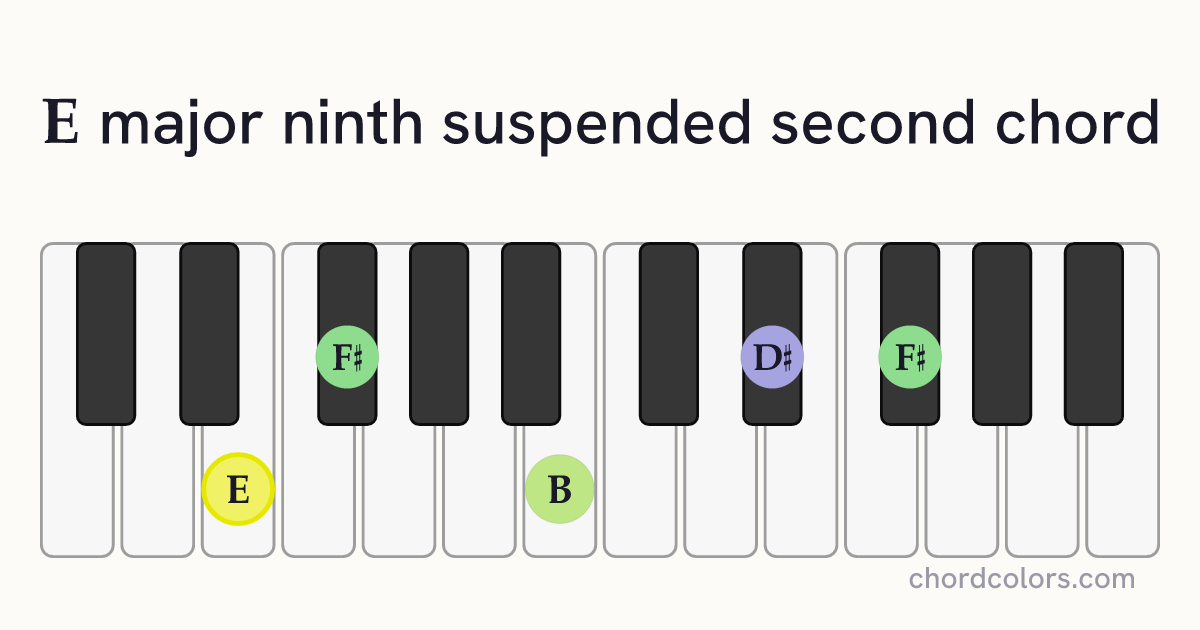 Emaj9sus2 chord on piano shown as colored note dots