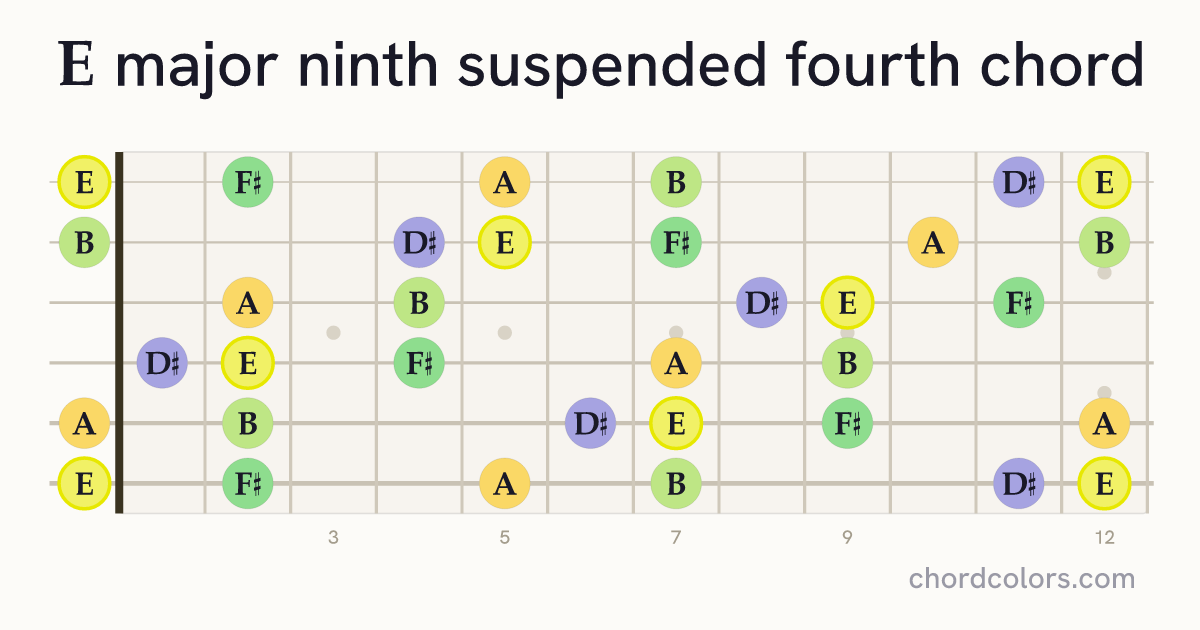 Emaj9sus4 chord on guitar shown as colored note dots