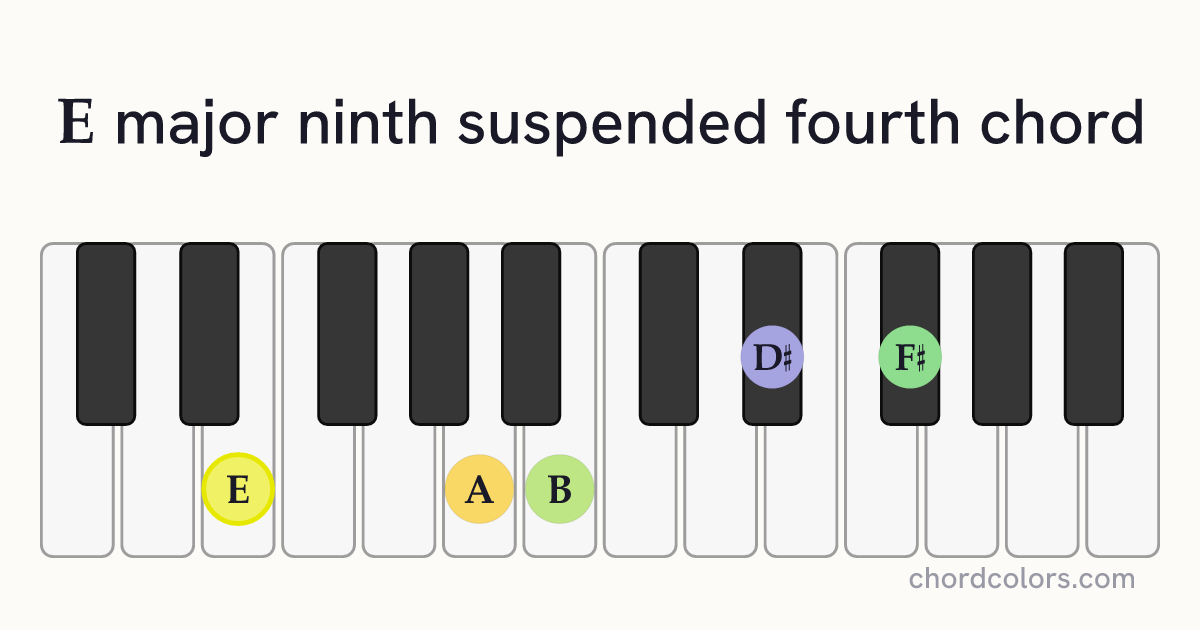 Emaj9sus4 chord on piano shown as colored note dots