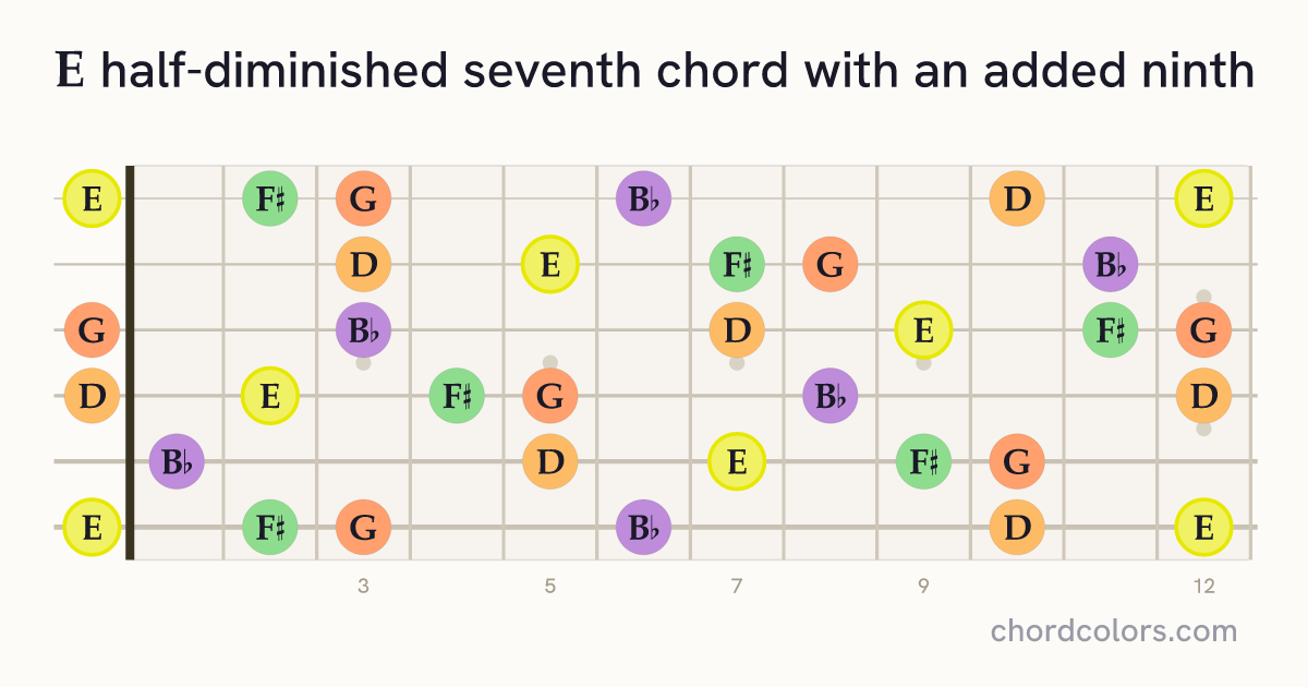 Em7♭5(9) chord on guitar shown as colored note dots