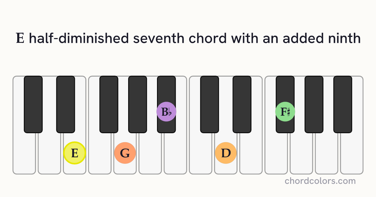 Em7♭5(9) chord on piano shown as colored note dots