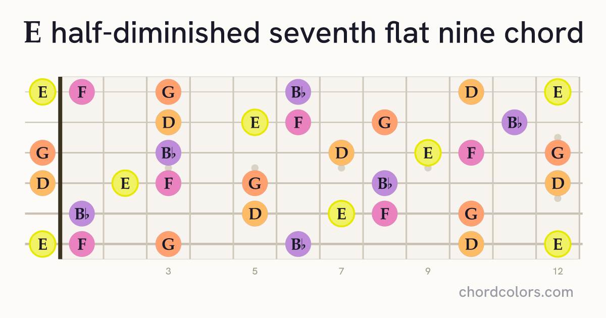 Em7♭5(♭9) chord on guitar shown as colored note dots