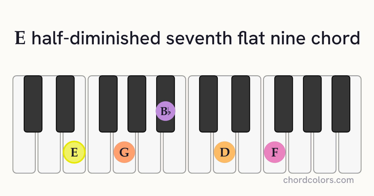 Em7♭5(♭9) chord on piano shown as colored note dots