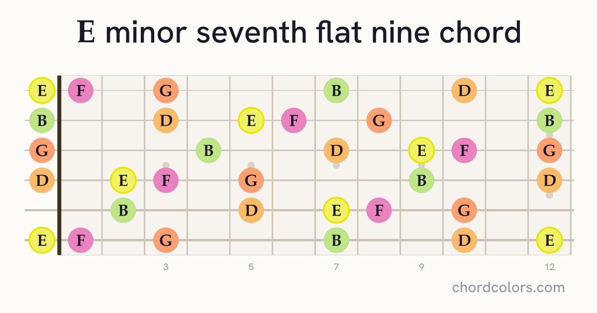 Em7♭9 chord on guitar shown as colored note dots