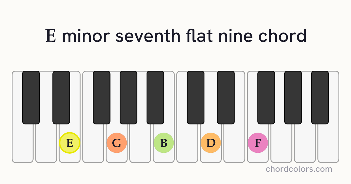Em7♭9 chord on piano shown as colored note dots