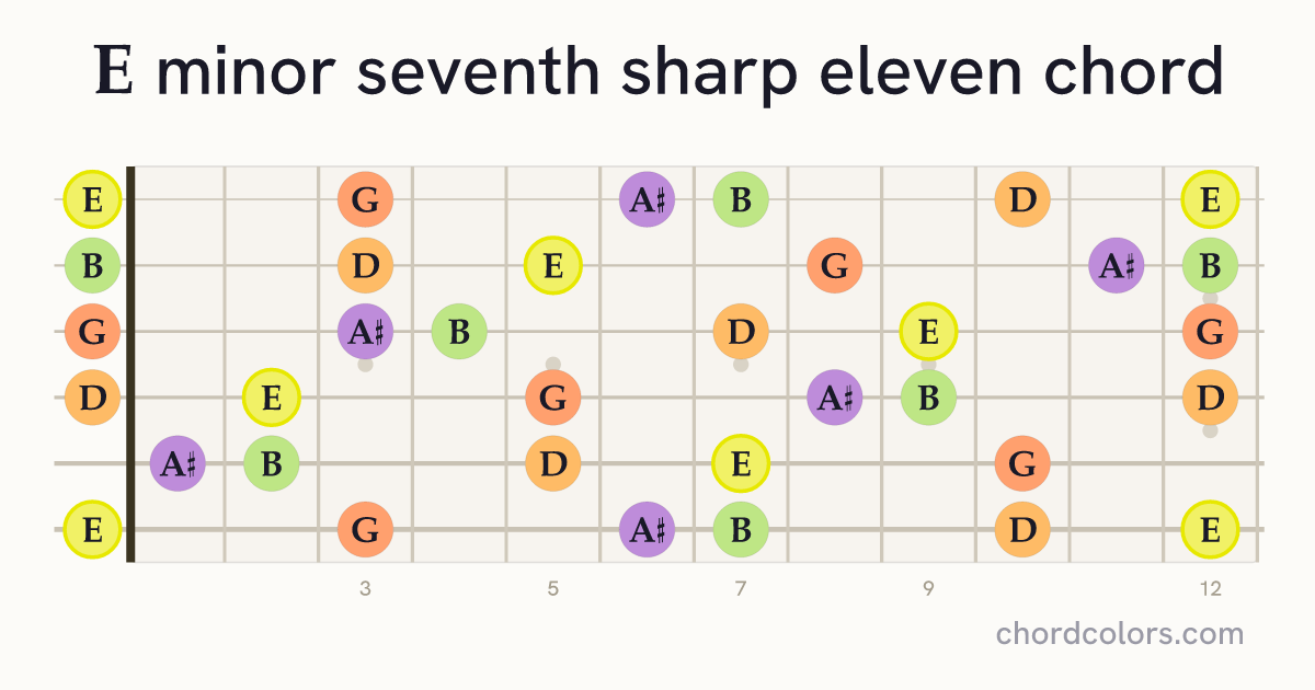 Em7♯11 chord on guitar shown as colored note dots