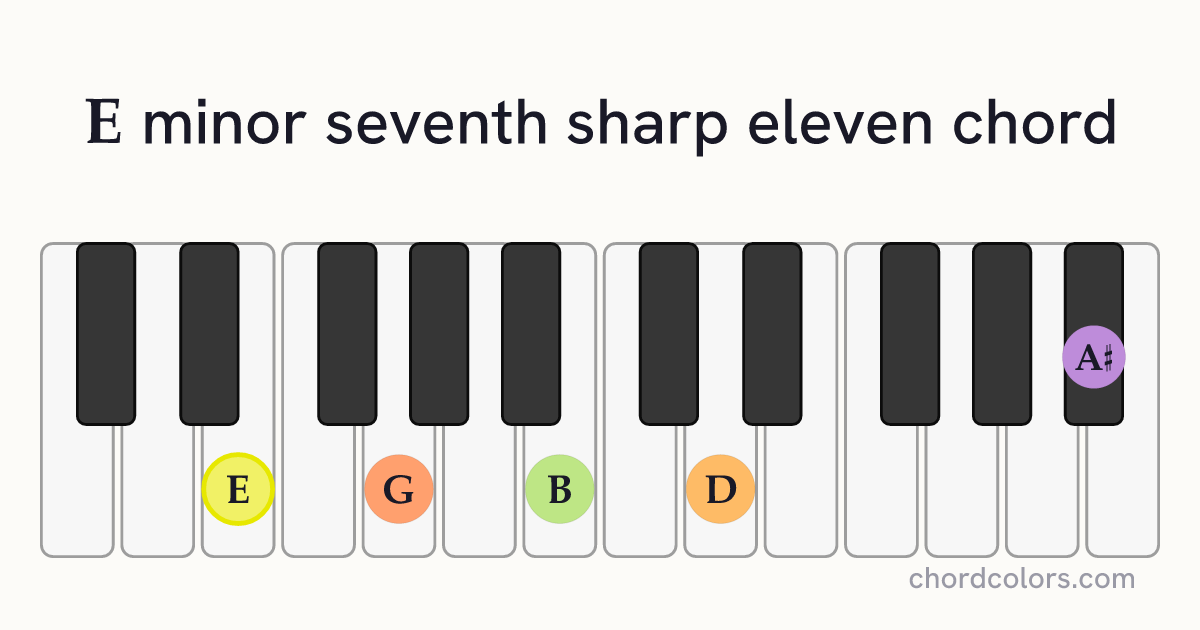 Em7♯11 chord on piano shown as colored note dots