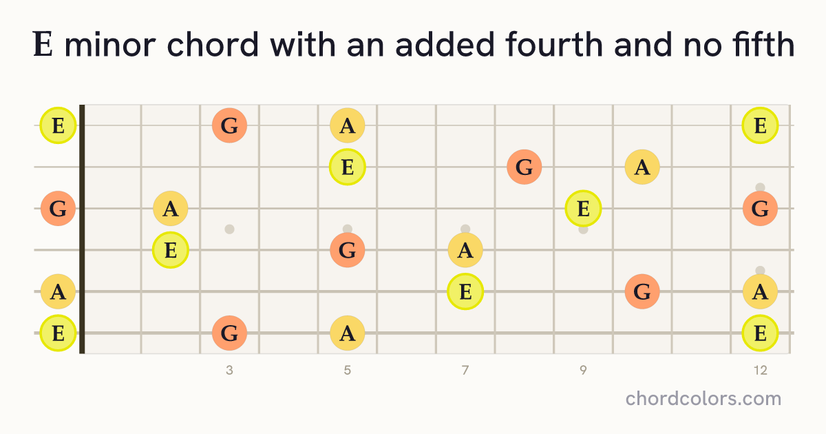 Em(add4)(no5) chord on guitar shown as colored note dots