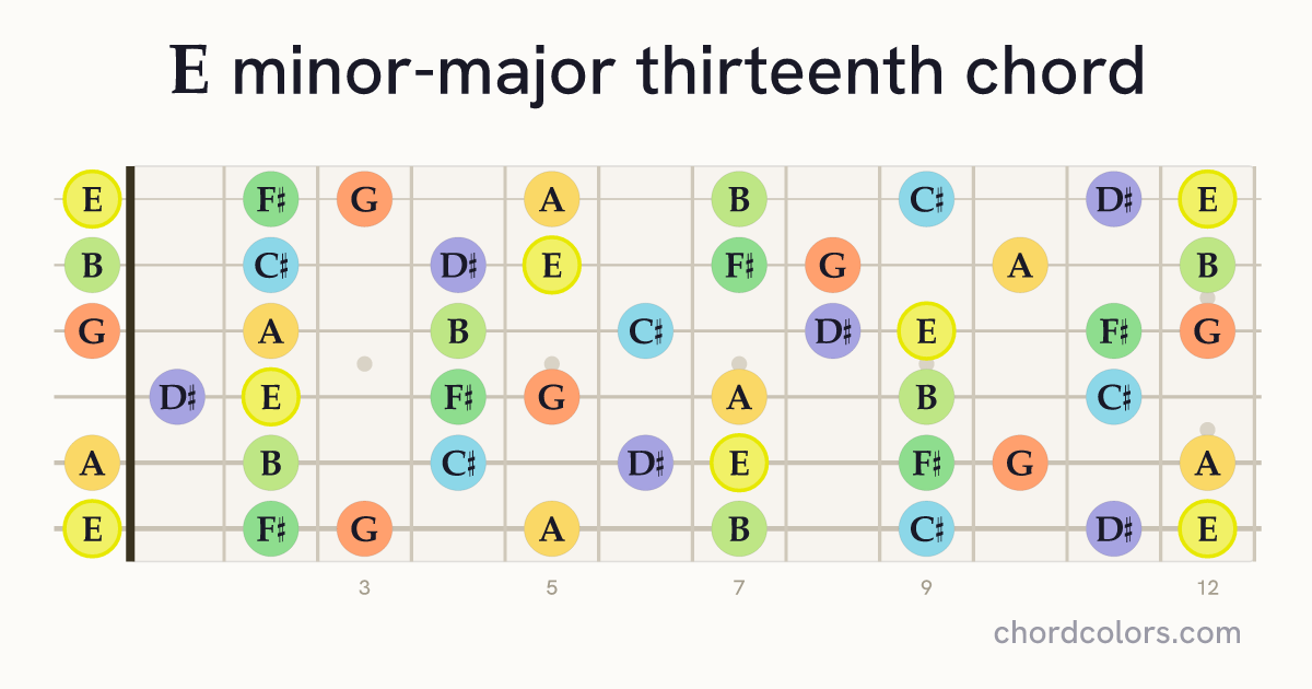 EmMaj13 chord on guitar shown as colored note dots