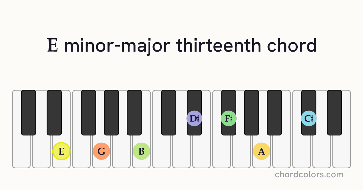 EmMaj13 chord on piano shown as colored note dots