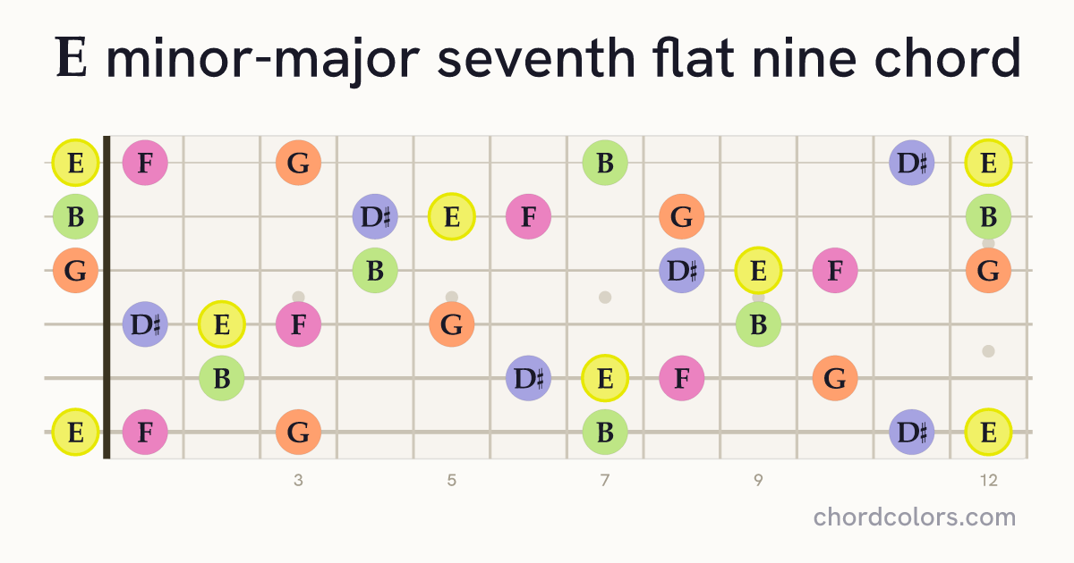 EmMaj7♭9 chord on guitar shown as colored note dots