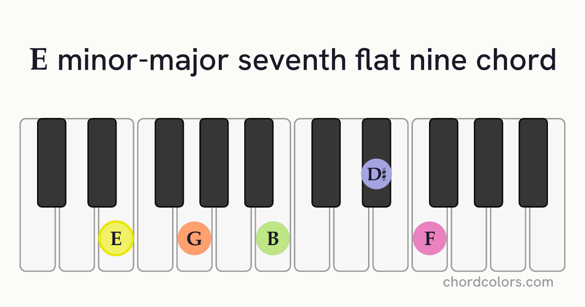 EmMaj7♭9 chord on piano shown as colored note dots