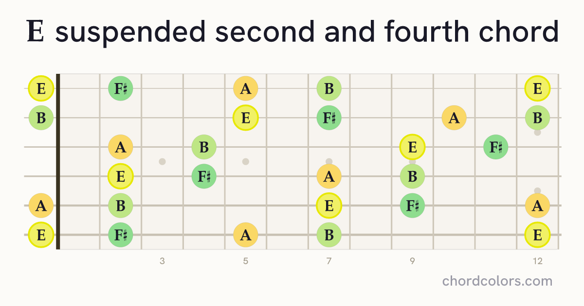 Esus24 chord on guitar shown as colored note dots