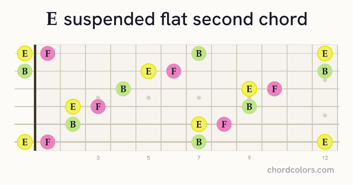 Esus♭2 chord on guitar shown as colored note dots