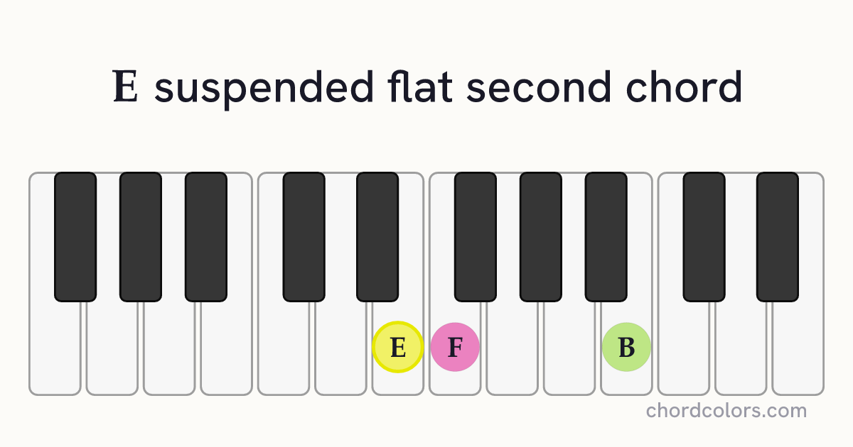 Esus♭2 chord on piano shown as colored note dots