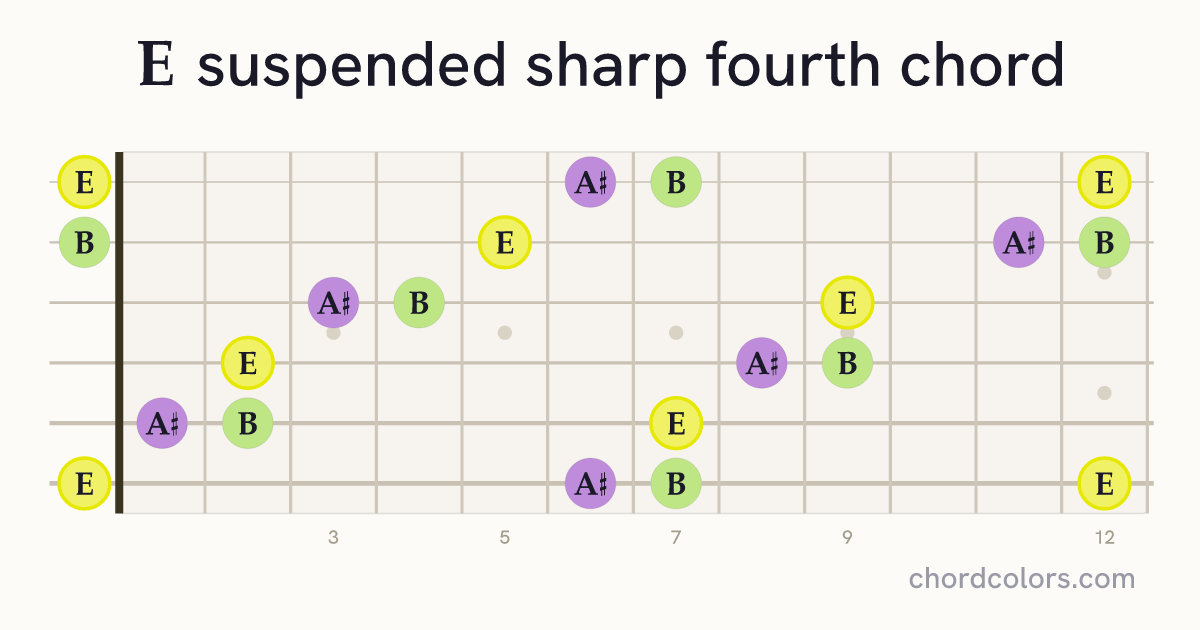 Esus♯4 chord on guitar shown as colored note dots