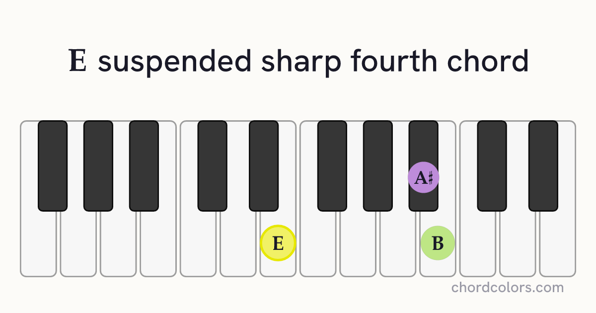 Esus♯4 chord on piano shown as colored note dots