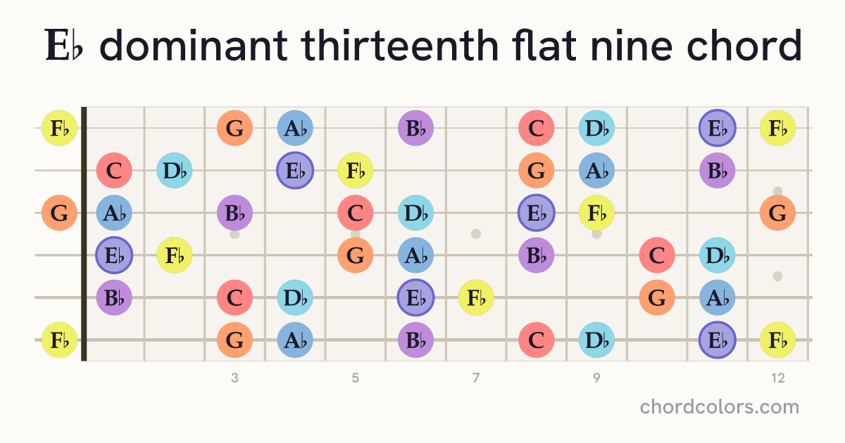 E♭13(♭9) chord on guitar shown as colored note dots