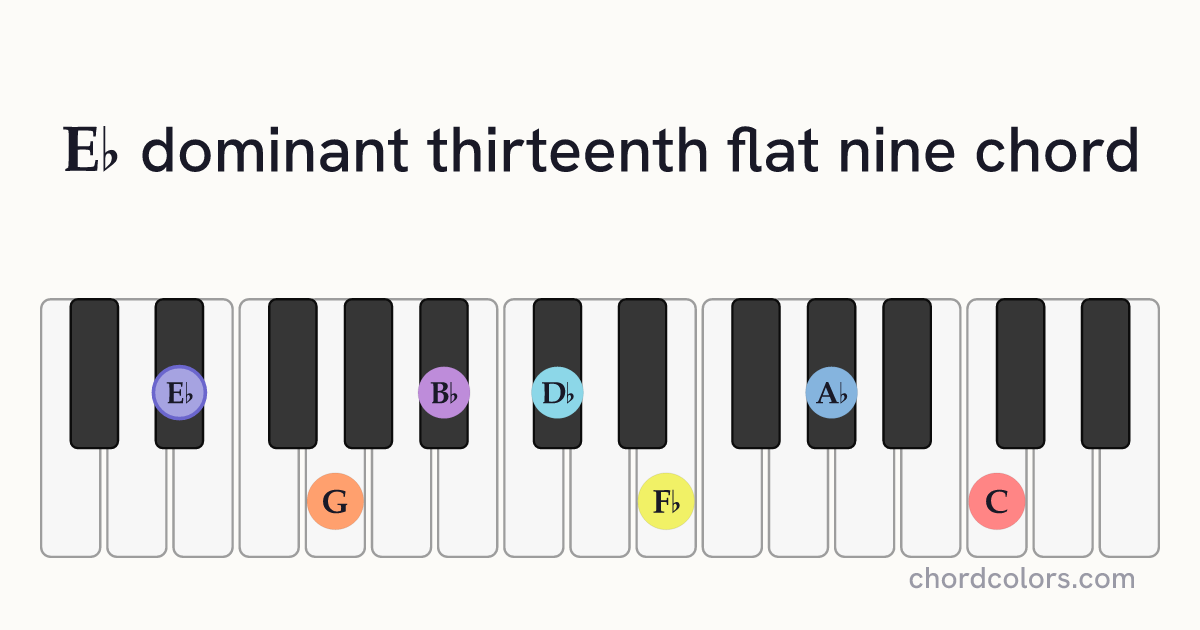 E♭13(♭9) chord on piano shown as colored note dots