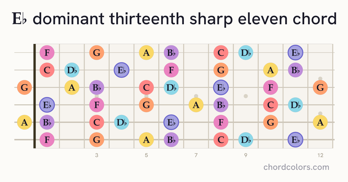 E♭13♯11 chord on guitar shown as colored note dots