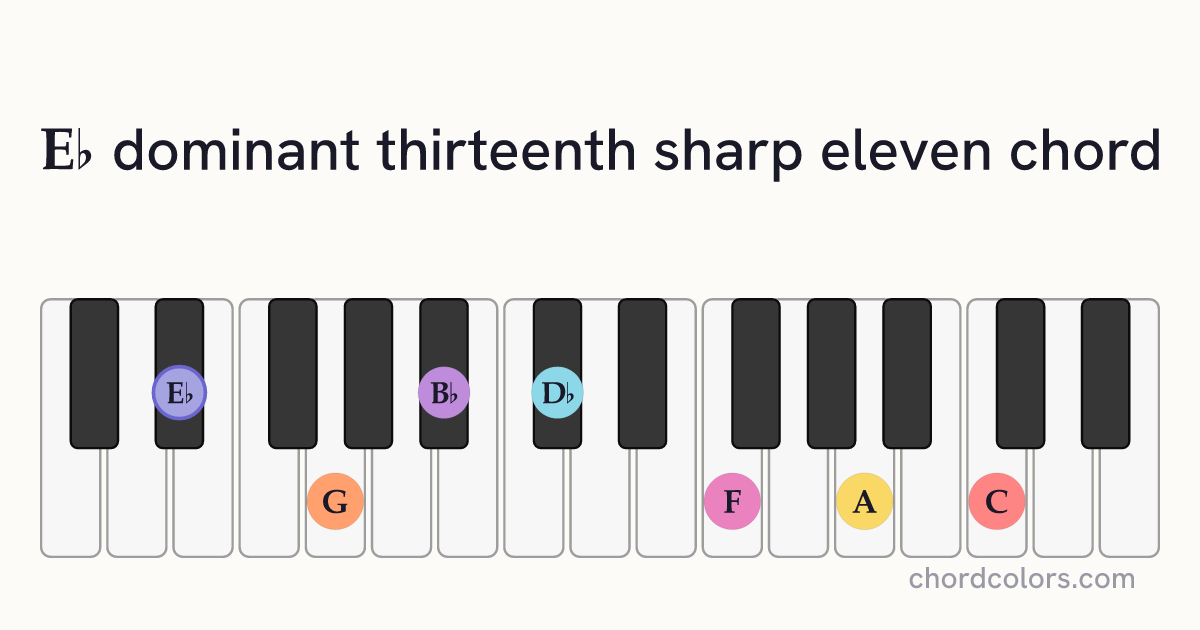 E♭13♯11 chord on piano shown as colored note dots