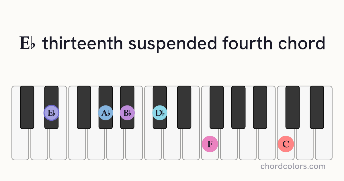 E♭13sus4 chord on piano shown as colored note dots