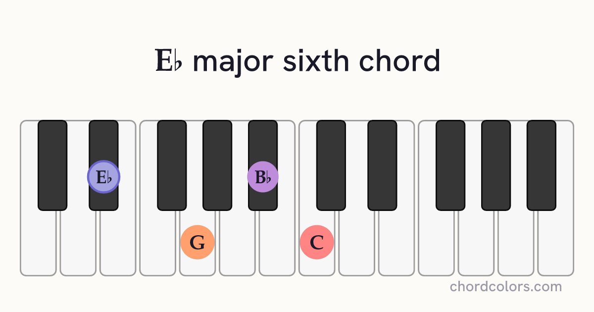 E♭6 chord on piano shown as colored note dots