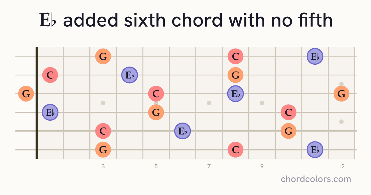E♭6(no5) chord on guitar shown as colored note dots