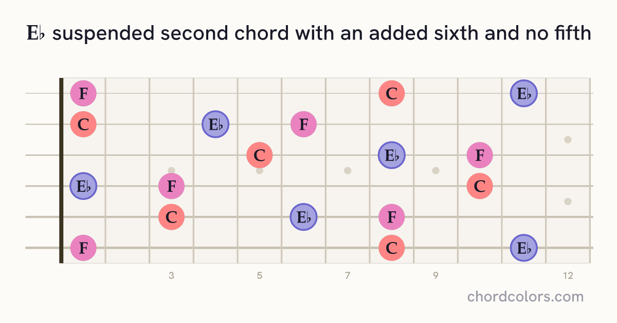 E♭6sus2(no5) chord on guitar shown as colored note dots