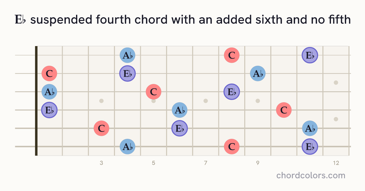 E♭6sus4(no5) chord on guitar shown as colored note dots