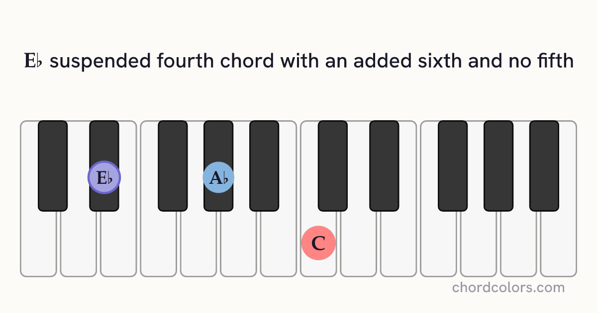 E♭6sus4(no5) chord on piano shown as colored note dots