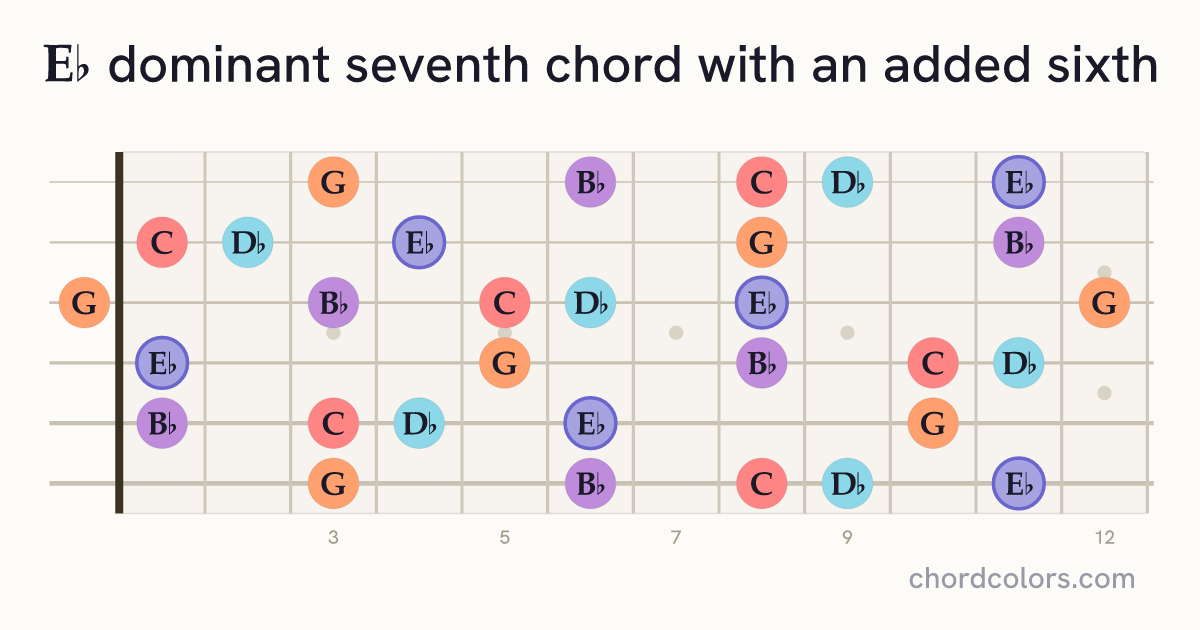 E♭7(6) chord on guitar shown as colored note dots