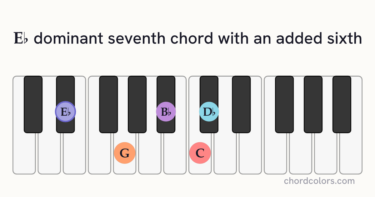 E♭7(6) chord on piano shown as colored note dots