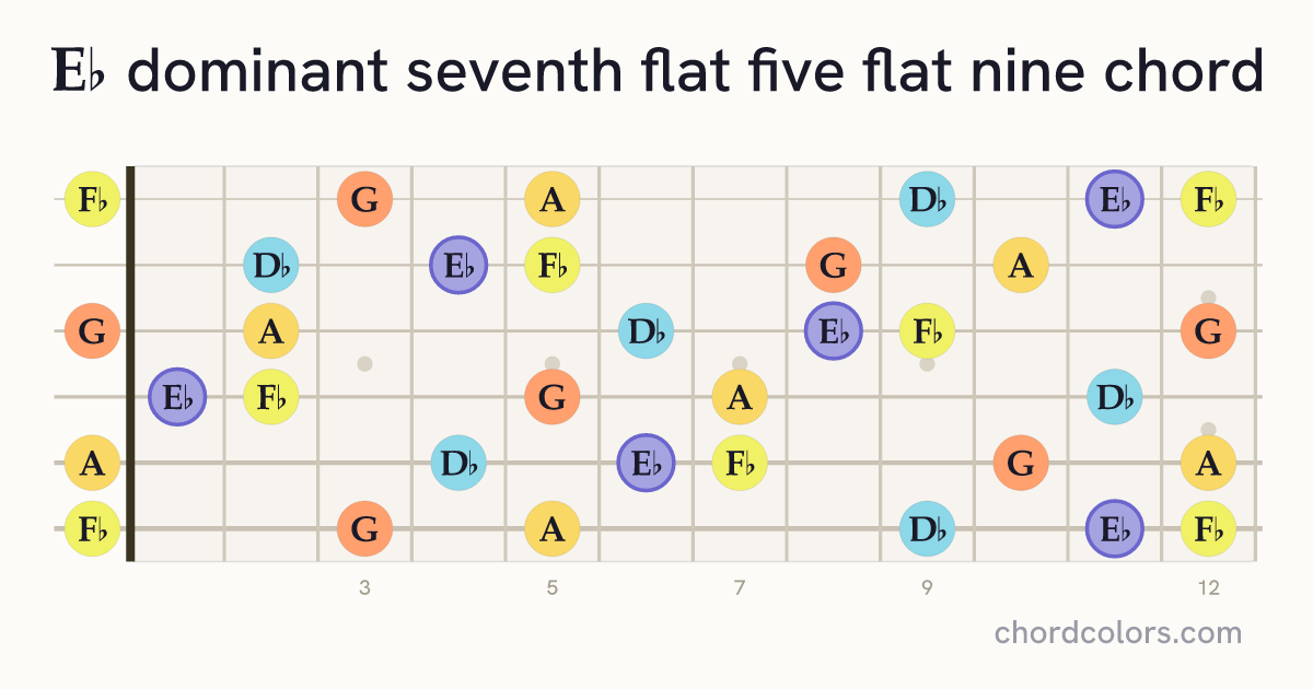 E♭7♭5(♭9) chord on guitar shown as colored note dots