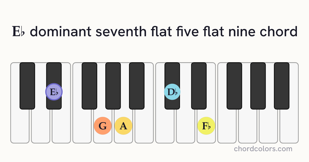 E♭7♭5(♭9) chord on piano shown as colored note dots