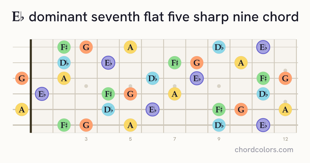 E♭7♭5(♯9) chord on guitar shown as colored note dots