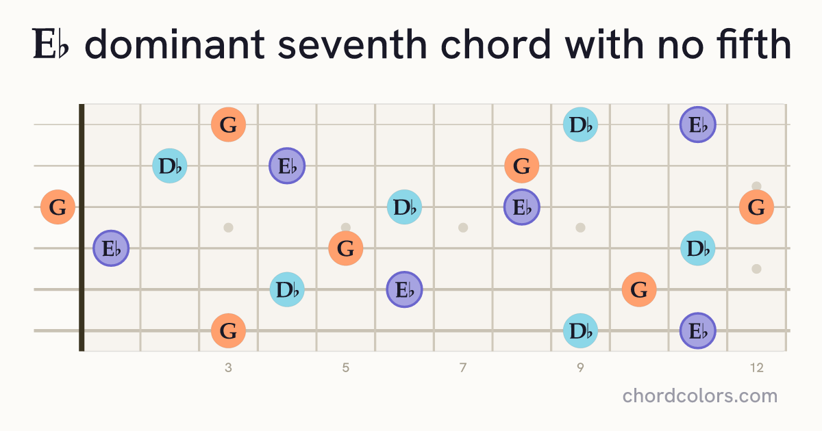 E♭7(no5) chord on guitar shown as colored note dots