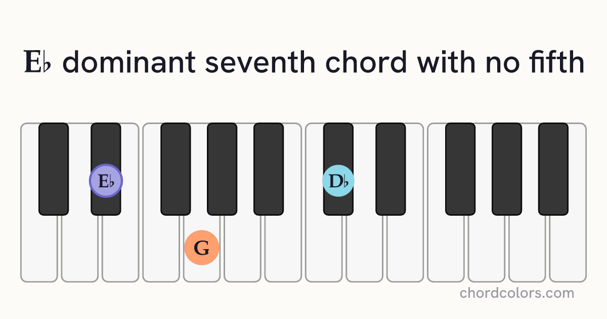E♭7(no5) chord on piano shown as colored note dots