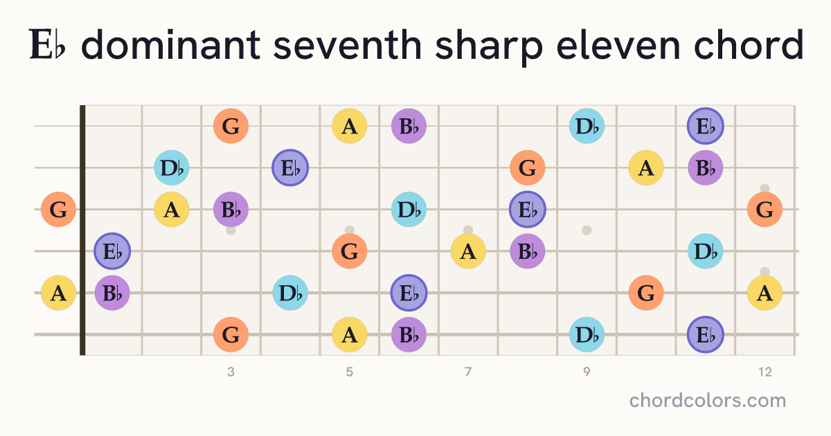 E♭7♯11 chord on guitar shown as colored note dots