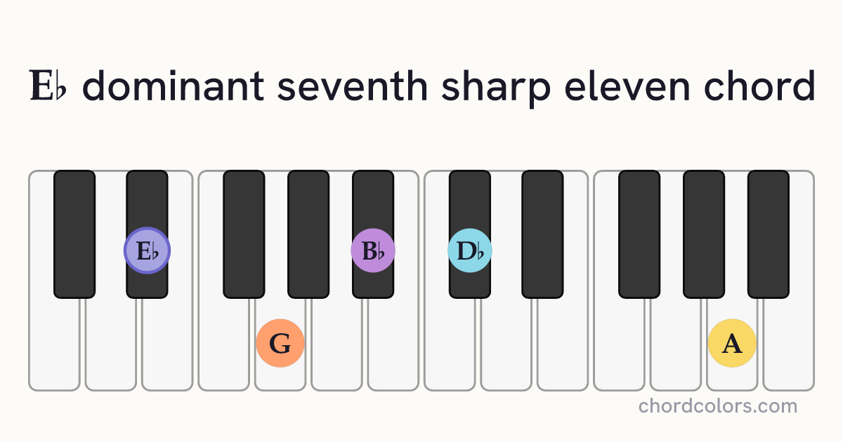 E♭7♯11 chord on piano shown as colored note dots