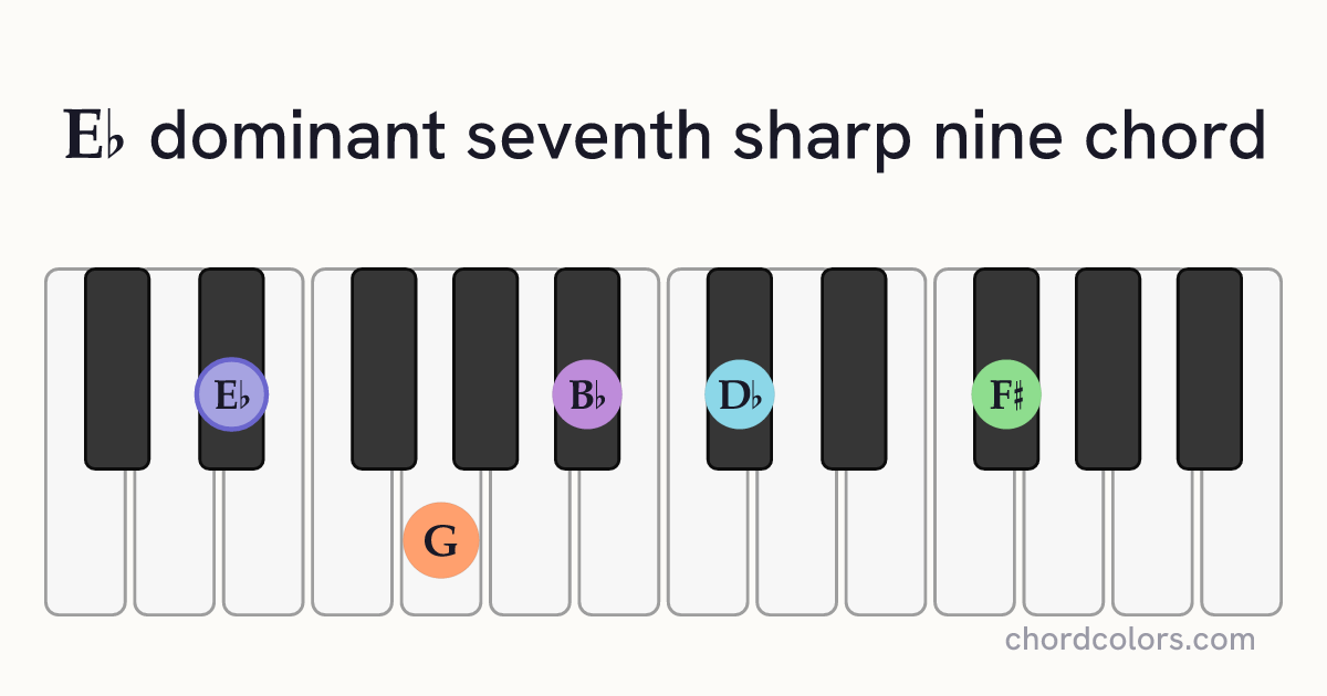 E♭7♯9 chord on piano shown as colored note dots