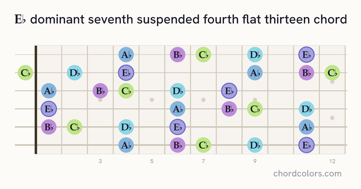 E♭7sus4(♭13) chord on guitar shown as colored note dots