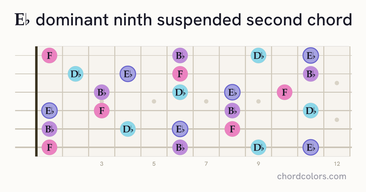 E♭9sus2 chord on guitar shown as colored note dots