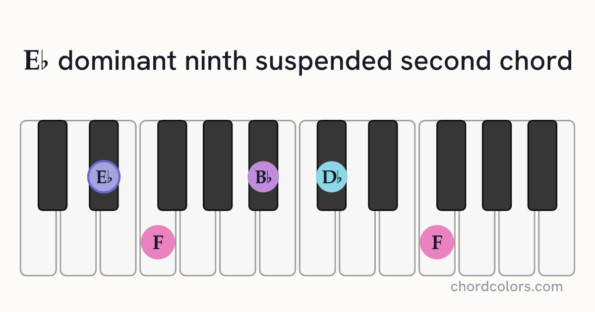E♭9sus2 chord on piano shown as colored note dots