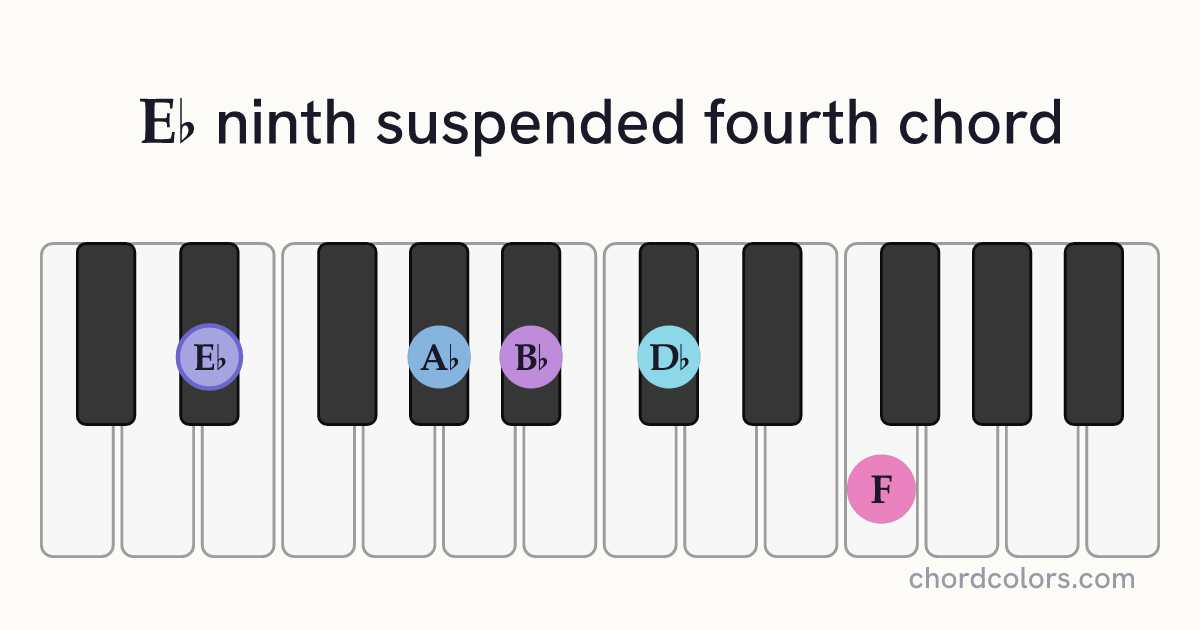 E♭9sus4 chord on piano shown as colored note dots