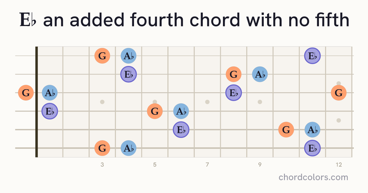 E♭(add4)(no5) chord on guitar shown as colored note dots