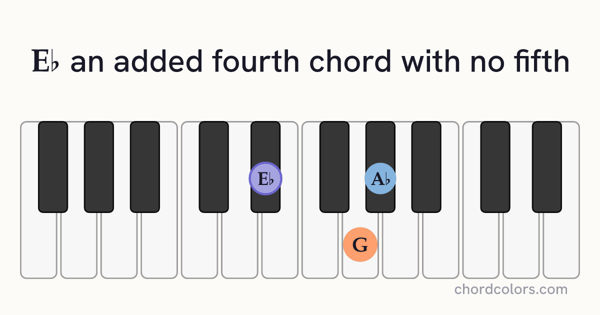 E♭(add4)(no5) chord on piano shown as colored note dots