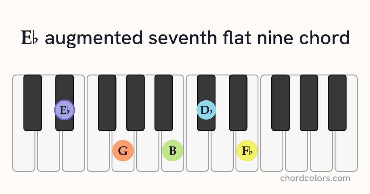 E♭aug7♭9 chord on piano shown as colored note dots