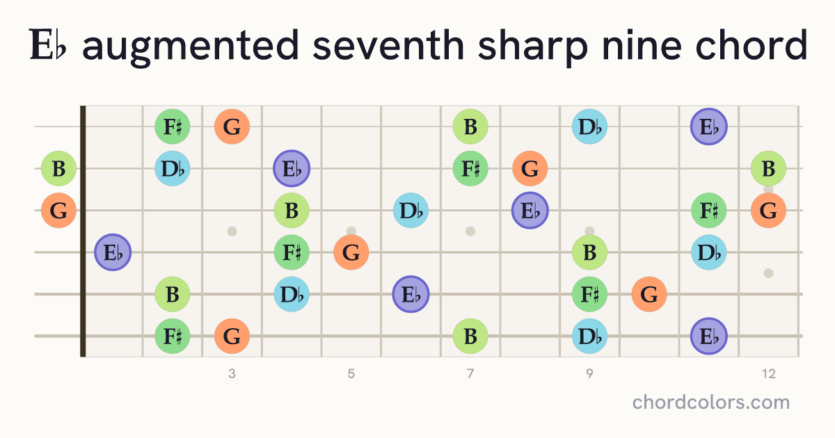 E♭aug7♯9 chord on guitar shown as colored note dots